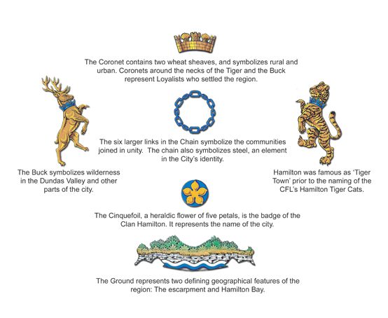 Symbols in the new Coat of Arms for the City of Hamilton created after amalgamation.