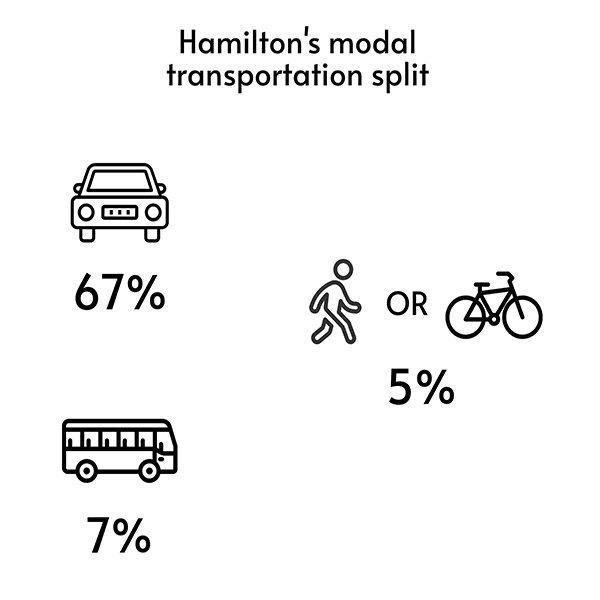 Infographic showing the modal split of transportation in Hamilton: 67% car, 7% bus, 5% walk/bike.